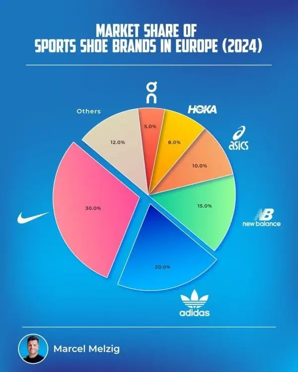 Chart by Marcel Melzig: market share of sports shoe brands in Europe, 2024