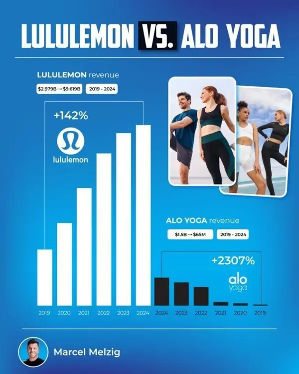 Chart by Marcel Melzig: Lululemon vs. Alo Yoga revenue